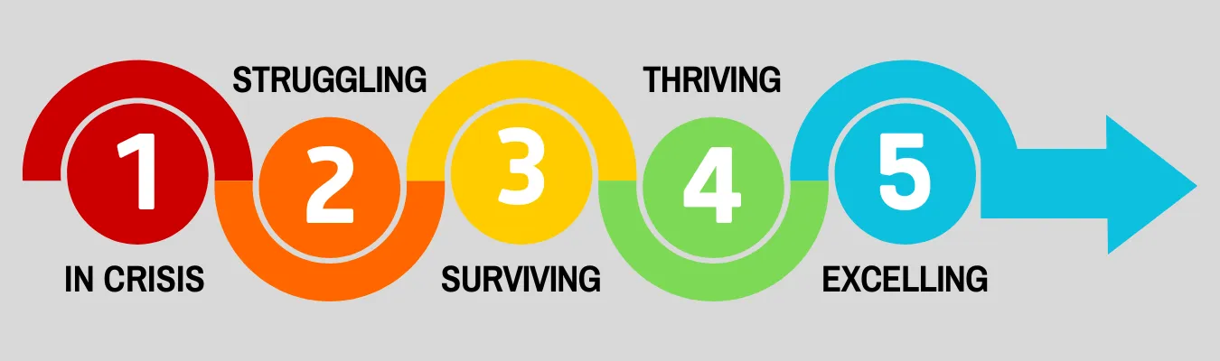 Wellness Continuum graphic showing steps 1 - In crisis, 2 - Struggling, 3 - Surviving, 4 - Thriving, 5 - Excelling