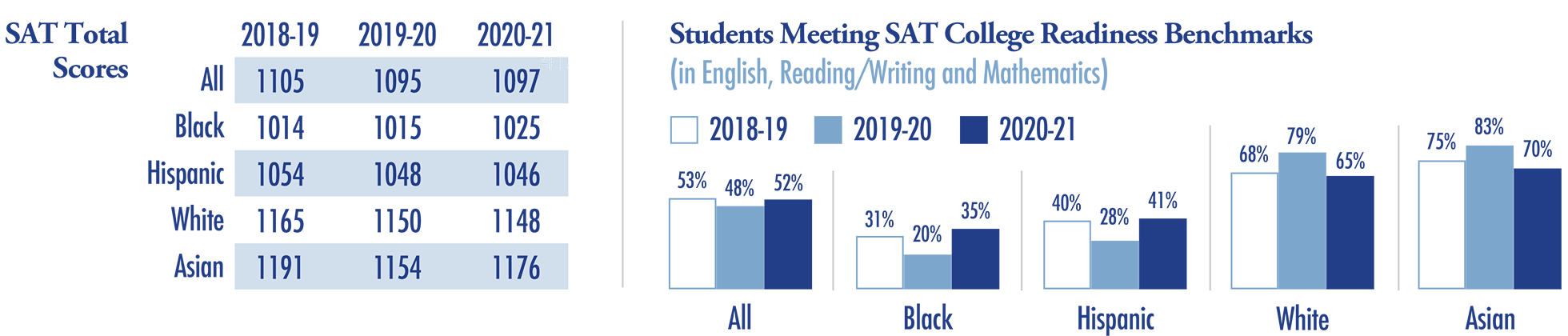 Chart of SAT total scores and students meeting SAT college readiness benchmarks by race and ethnicity