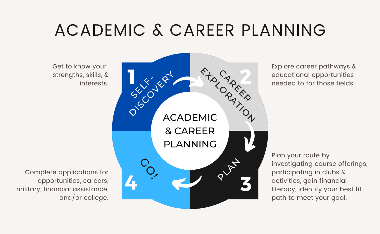 career planning for phd students