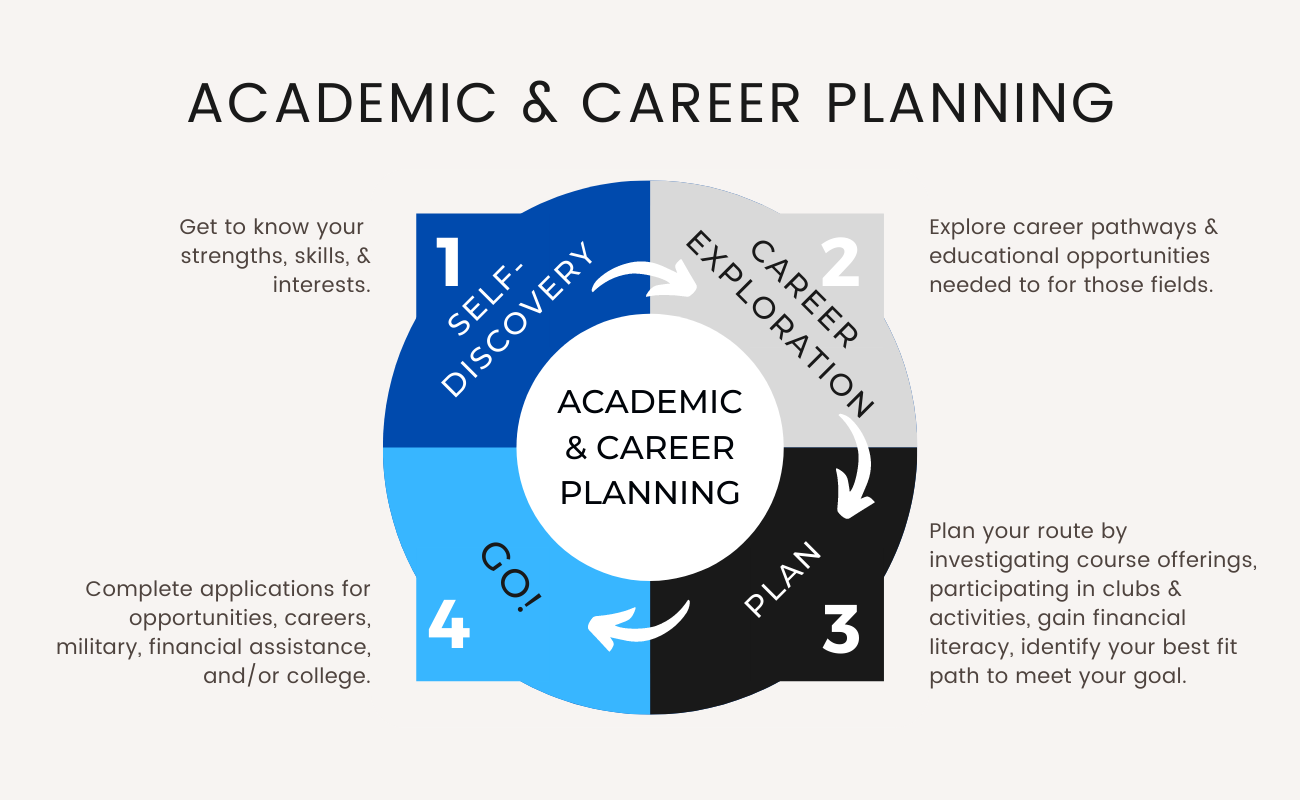 Academic Career Planning Prince William County Public Schools