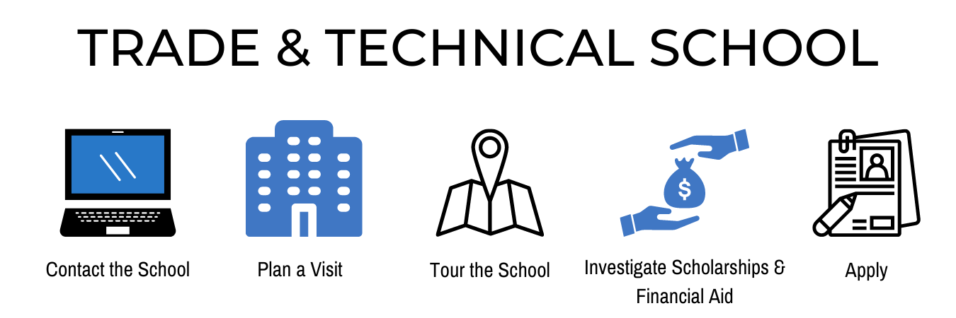 Timeline and pictograph showing trade and technical school process: Contact the school, plan a visit, tour the school, investigate scholarships and financial aid, and apply