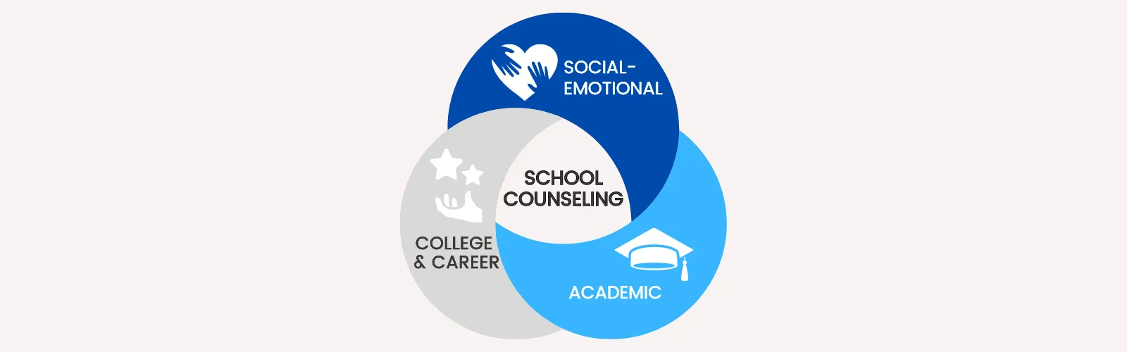 Venn Diagram showing School Counseling in the middle with Social-Emotional, Academic, and College and Career all intersecting in the middle